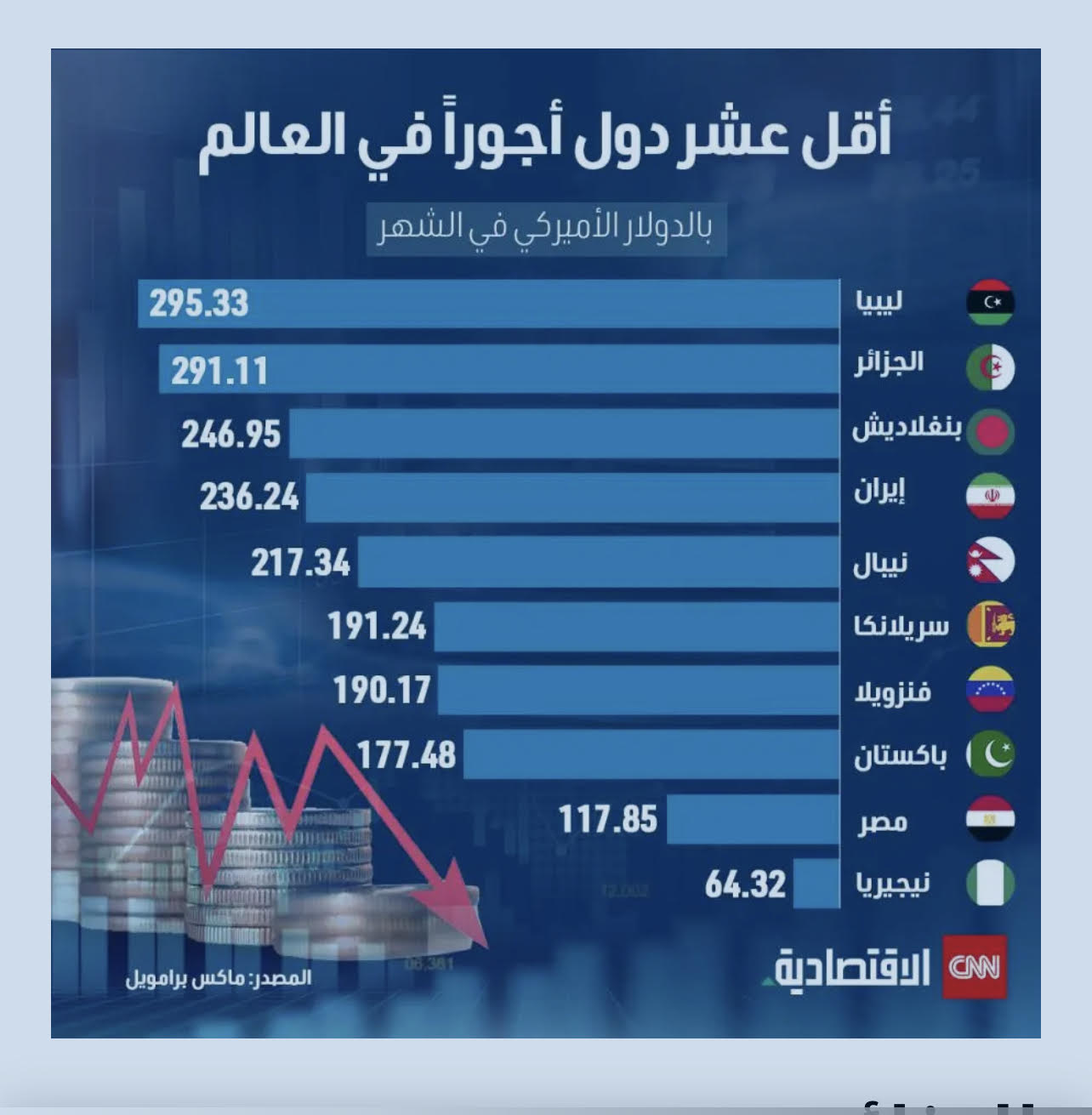  الإمارات وقطر ضمن الدول صاحبة أعلى رواتب