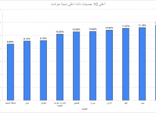  دراسة من yallacompare تكشف عن الجنسيات الأكثر أماناً بالقيادة في الإمارات