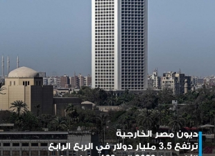 يون مصر الخارجية ترتفع 3.5 مليار دولار في الربع الرابع